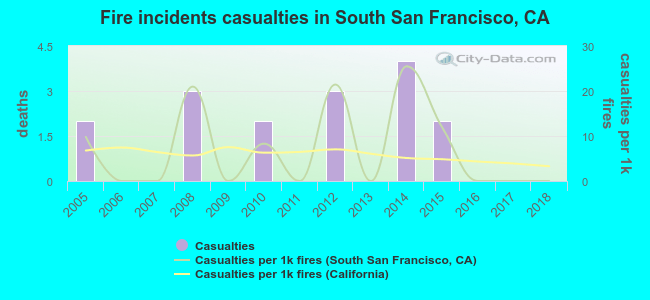 Fire incidents casualties in South San Francisco, CA