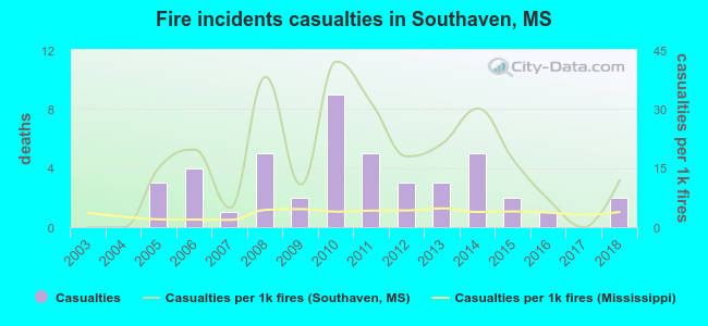 Fire incidents casualties in Southaven, MS
