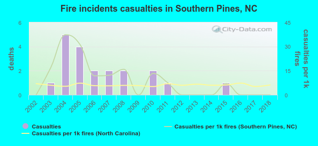 Fire incidents casualties in Southern Pines, NC