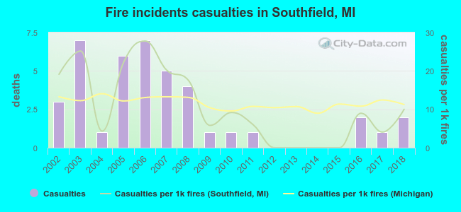 Fire incidents casualties in Southfield, MI