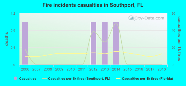Fire incidents casualties in Southport, FL