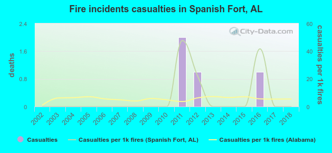 Fire incidents casualties in Spanish Fort, AL