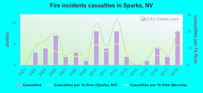 Fire incidents casualties in Sparks, NV