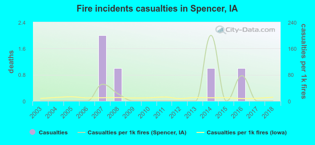 Fire incidents casualties in Spencer, IA