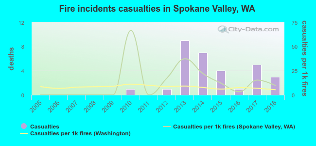 Fire incidents casualties in Spokane Valley, WA