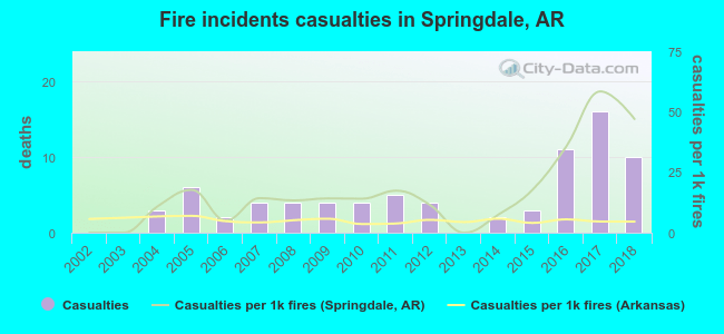 Fire incidents casualties in Springdale, AR