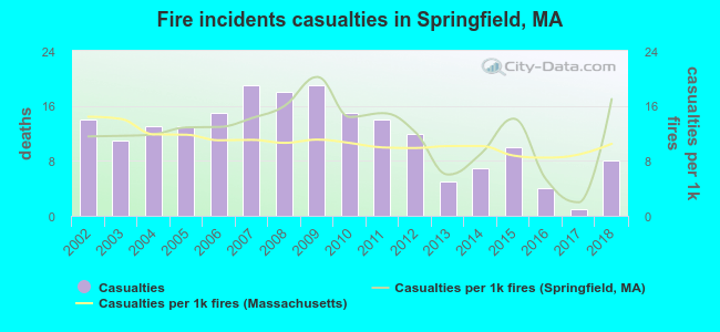 Fire incidents casualties in Springfield, MA