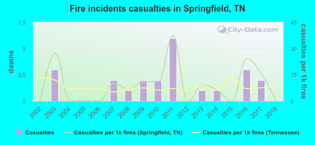 Fire incidents casualties in Springfield, TN