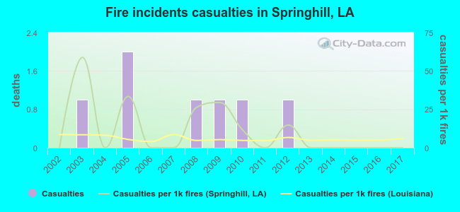 Fire incidents casualties in Springhill, LA