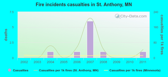 Fire incidents casualties in St. Anthony, MN