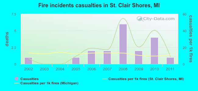 Fire incidents casualties in St. Clair Shores, MI