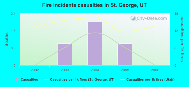 Fire incidents casualties in St. George, UT