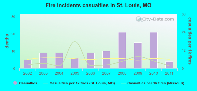 Fire incidents casualties in St. Louis, MO