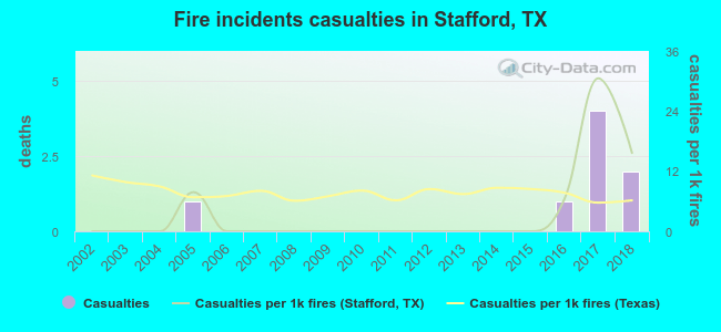 Fire incidents casualties in Stafford, TX