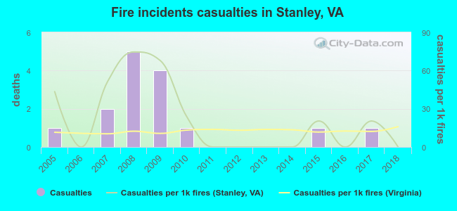 Fire incidents casualties in Stanley, VA