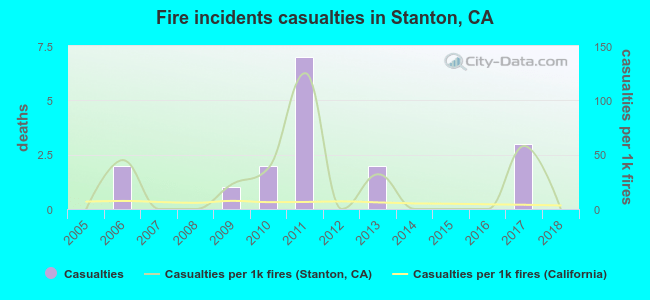 Fire incidents casualties in Stanton, CA