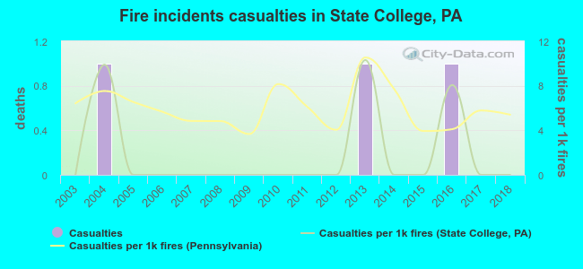 Fire incidents casualties in State College, PA