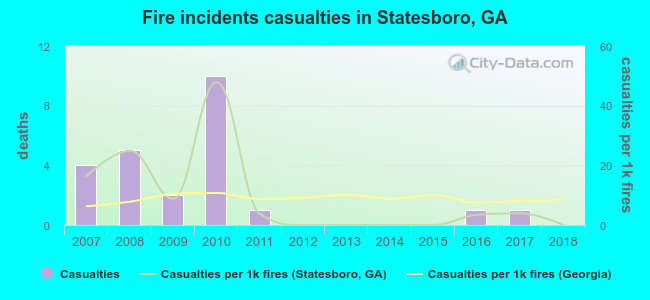 Fire incidents casualties in Statesboro, GA