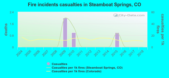 Fire incidents casualties in Steamboat Springs, CO