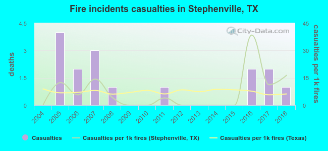 Fire incidents casualties in Stephenville, TX