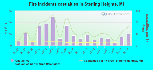 Fire incidents casualties in Sterling Heights, MI