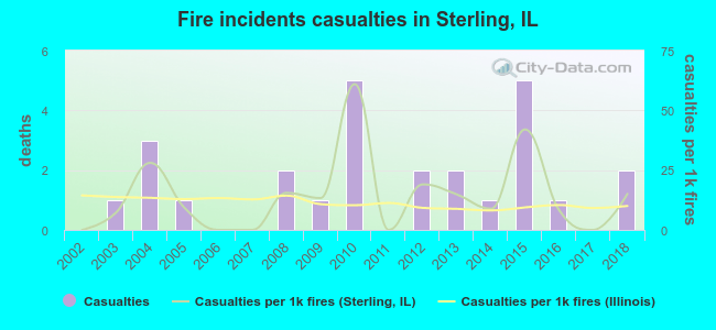 Fire incidents casualties in Sterling, IL