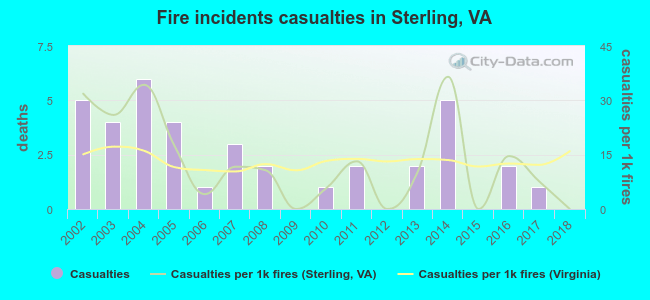 Fire incidents casualties in Sterling, VA
