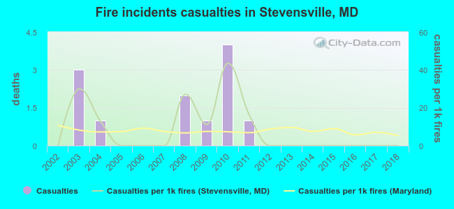 Fire incidents casualties in Stevensville, MD