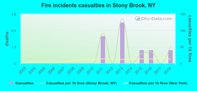 Fire incidents casualties in Stony Brook, NY