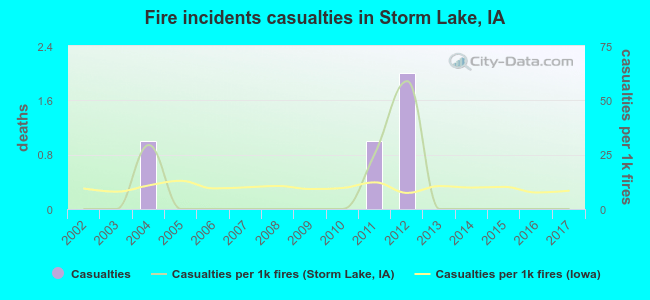 Fire incidents casualties in Storm Lake, IA