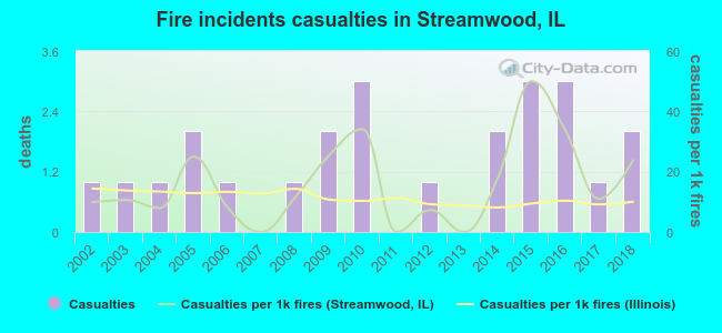 Fire incidents casualties in Streamwood, IL