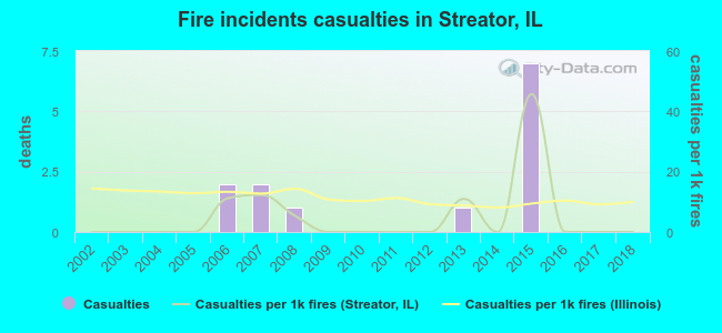 Fire incidents casualties in Streator, IL