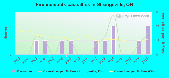 Fire incidents casualties in Strongsville, OH