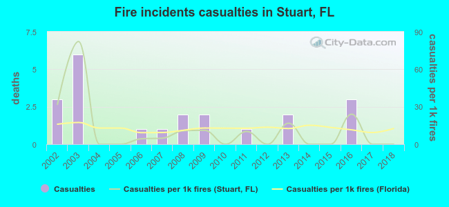 Fire incidents casualties in Stuart, FL