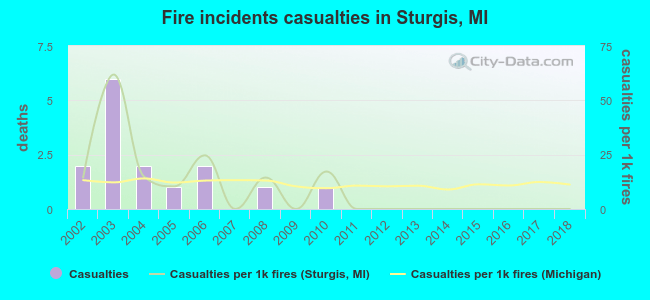 Fire incidents casualties in Sturgis, MI