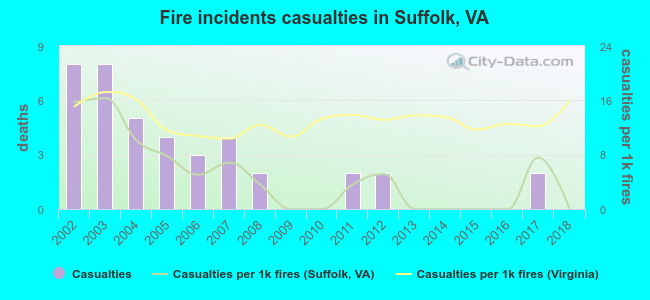 Fire incidents casualties in Suffolk, VA