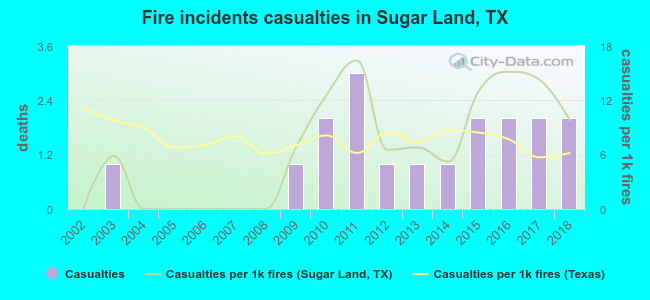 Fire incidents casualties in Sugar Land, TX