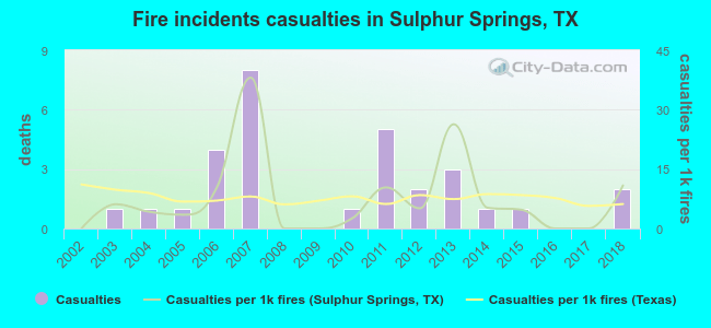 Fire incidents casualties in Sulphur Springs, TX