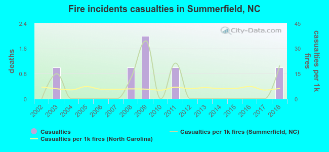 Fire incidents casualties in Summerfield, NC