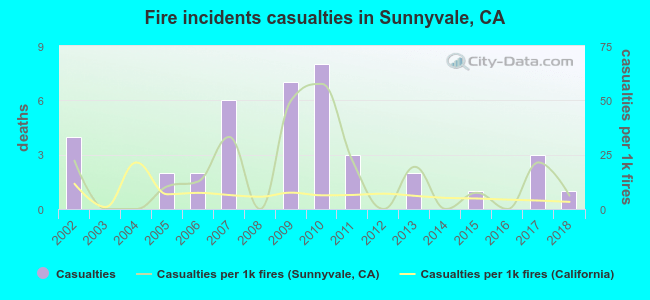 Fire incidents casualties in Sunnyvale, CA