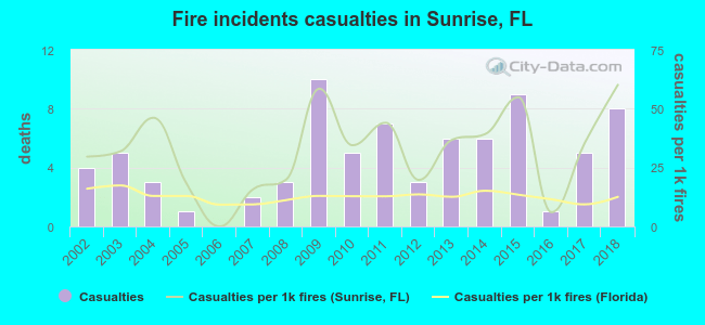 Fire incidents casualties in Sunrise, FL