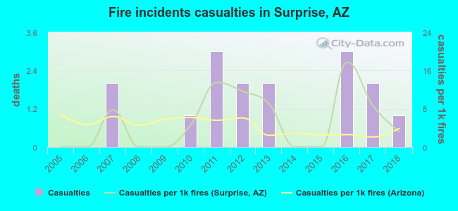 Fire incidents casualties in Surprise, AZ