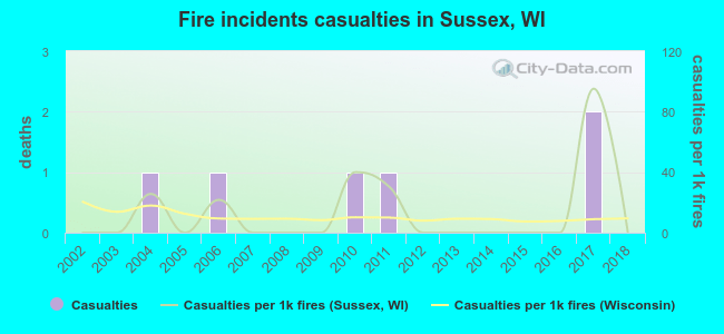 Fire incidents casualties in Sussex, WI