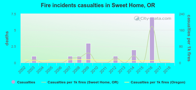 Fire incidents casualties in Sweet Home, OR
