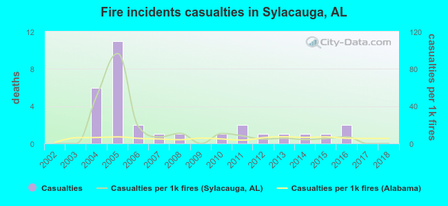 Fire incidents casualties in Sylacauga, AL