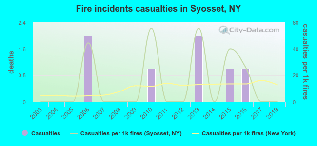 Fire incidents casualties in Syosset, NY