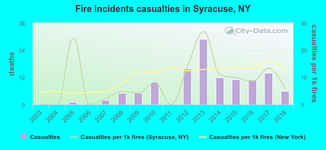 Fire incidents casualties in Syracuse, NY