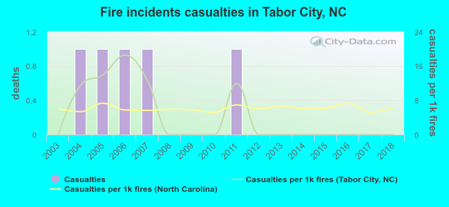 Fire incidents casualties in Tabor City, NC