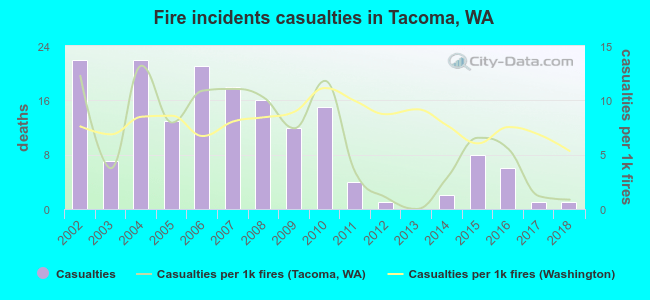 Fire incidents casualties in Tacoma, WA