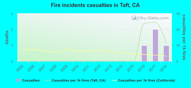 Fire incidents casualties in Taft, CA